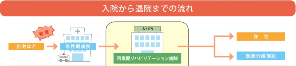 入院から退院までの流れ 自宅など→急性期病院→回復期リハビリテーション病院→在宅または医療介護施設